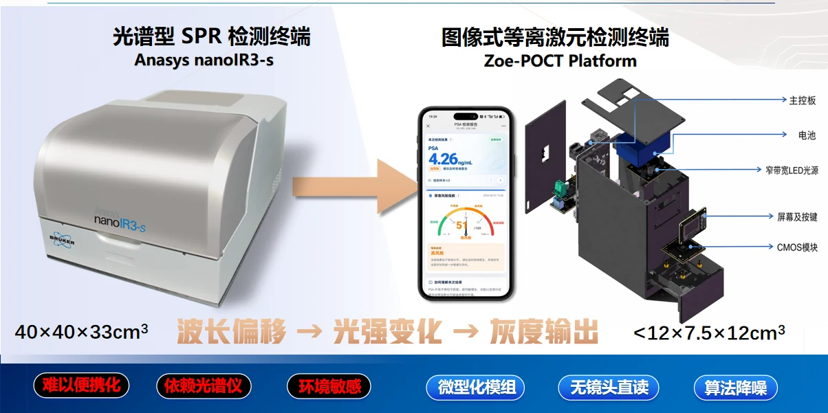 光谱型SPR检测终端与图像式等离激元检测终端对比示意图